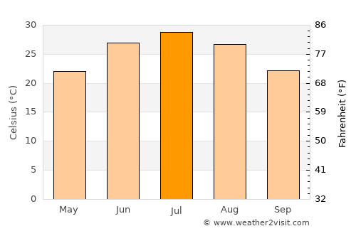 Tāybād average temperature in July