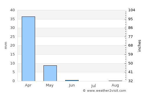 Tāybād average rain in June