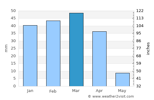 Tāybād average rain in March