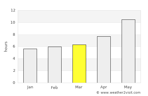 Tāybād average rain in March