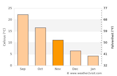 Tāybād average temperature in November