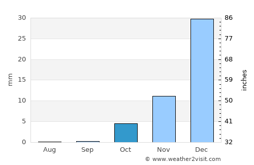 Tāybād average rain in October