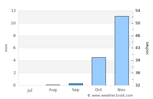 Tāybād average rain in September