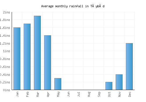 Tāybād monthly rainfall chart (inches)