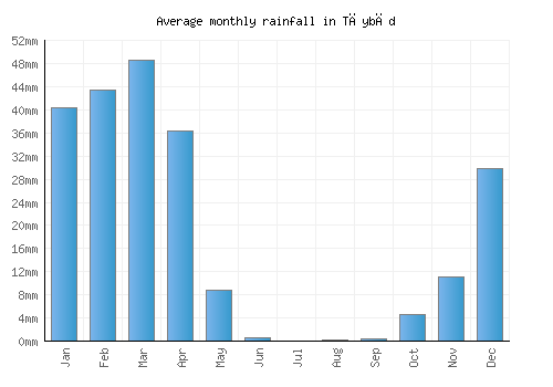 Tāybād monthly rainfall chart (mm)