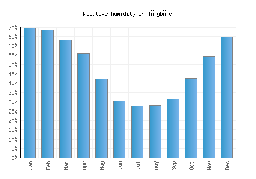 Tāybād relative humidity averages