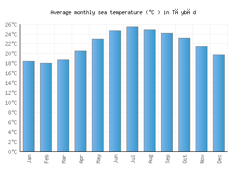 Tāybād average sea temperature chart (Celsius)