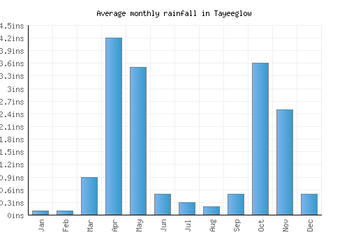 Tayeeglow monthly rainfall chart (inches)