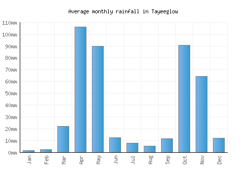 Tayeeglow monthly rainfall chart (mm)