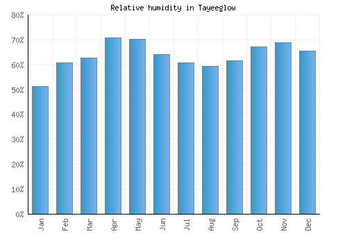 Tayeeglow relative humidity averages