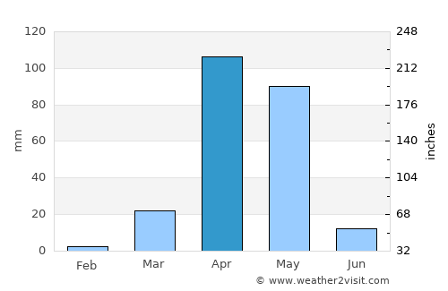 Tayeeglow average rain in April