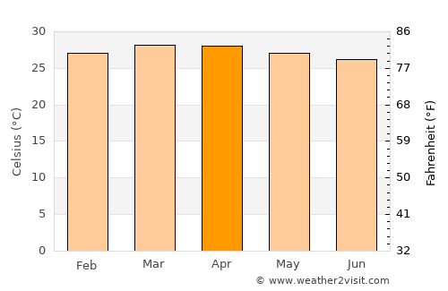 Tayeeglow average temperature in April