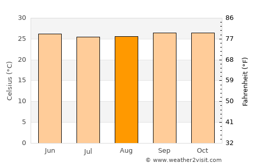 Tayeeglow average temperature in August