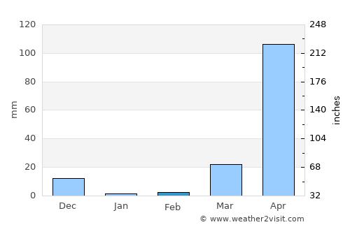Tayeeglow average rain in February