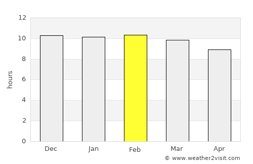 Tayeeglow average rain in February