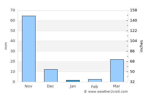 Tayeeglow average rain in January