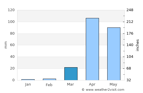 Tayeeglow average rain in March