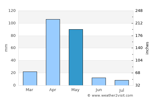 Tayeeglow average rain in May