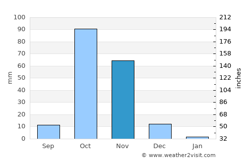 Tayeeglow average rain in November