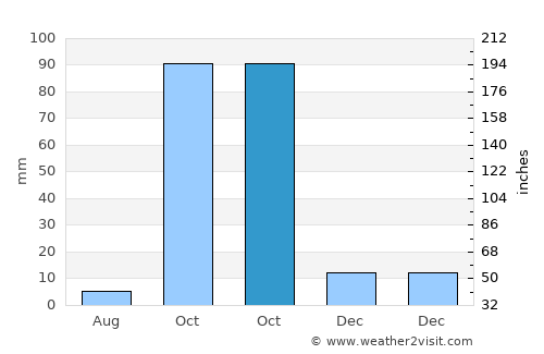 Tayeeglow average rain in October