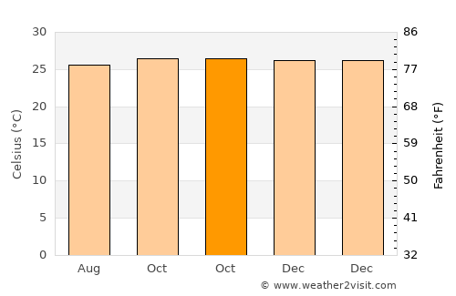 Tayeeglow average temperature in October