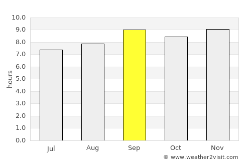 Tayeeglow average rain in September