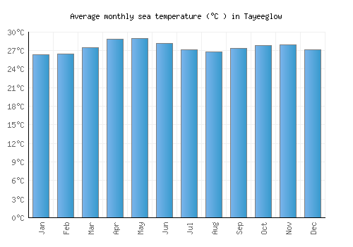 Tayeeglow average sea temperature chart (Celsius)