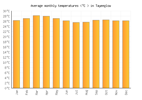 Tayeeglow average temperature chart (Celsius)