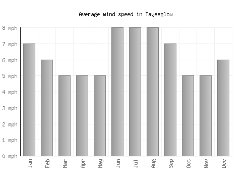 Tayeeglow average winspeed by month (mph)