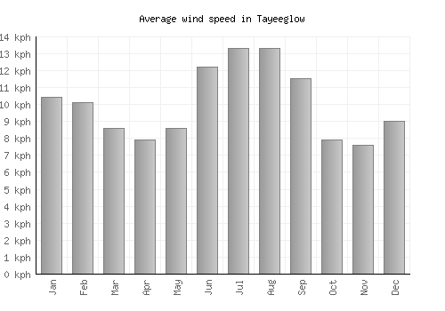 Tayeeglow average winspeed by month (km/h)