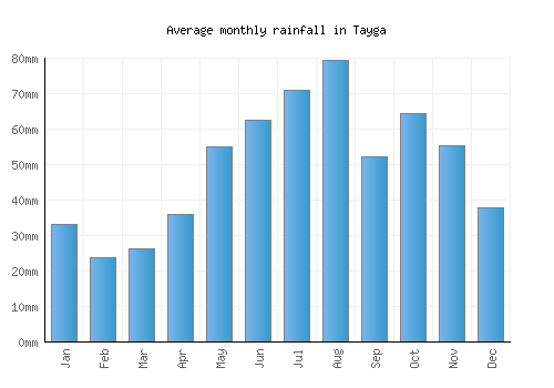 Tayga monthly rainfall chart (mm)