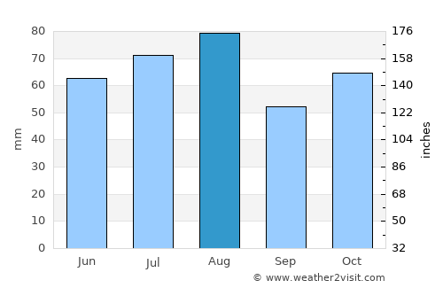 Tayga average rain in August