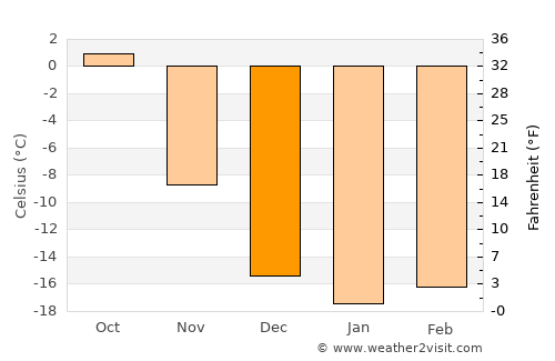 Tayga average temperature in December