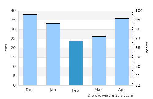 Tayga average rain in February