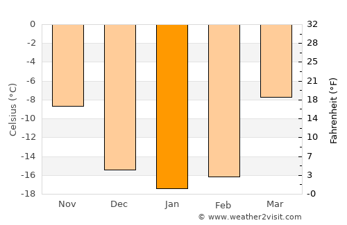 Tayga average temperature in January