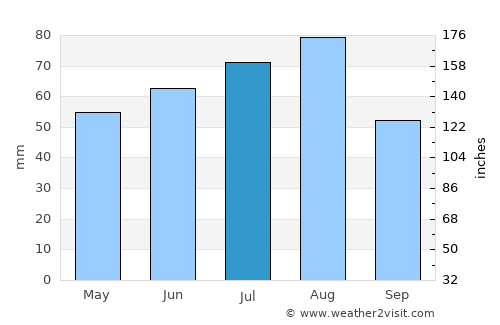 Tayga average rain in July