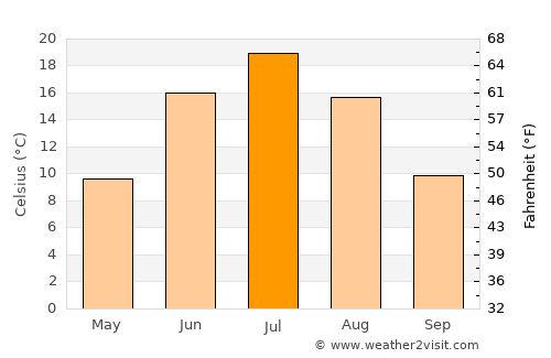 Tayga average temperature in July