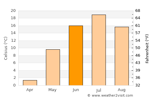 Tayga average temperature in June