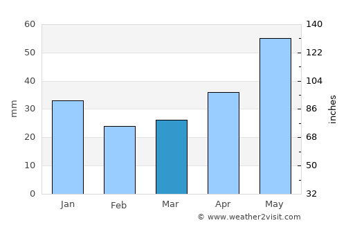 Tayga average rain in March