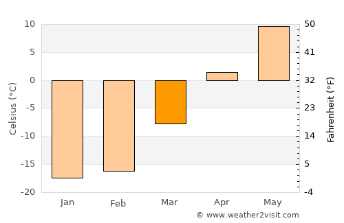Tayga average temperature in March
