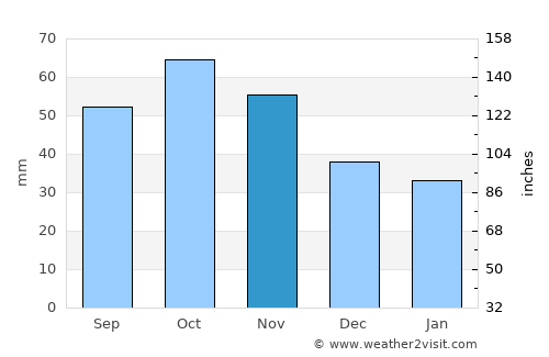 Tayga average rain in November