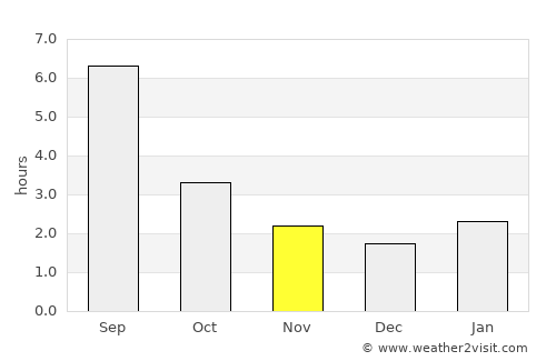 Tayga average rain in November