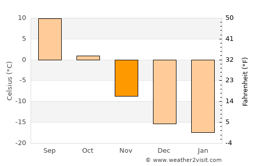 Tayga average temperature in November
