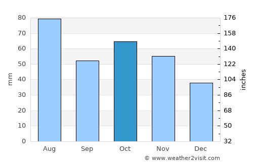 Tayga average rain in October