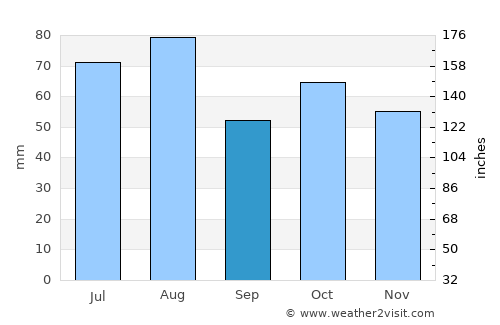 Tayga average rain in September