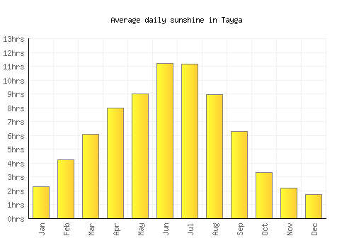 Tayga average daily sunshine chart