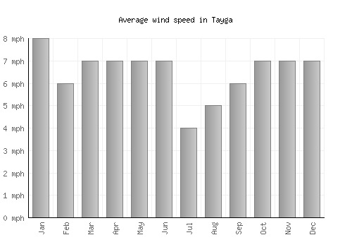 Tayga average winspeed by month (mph)