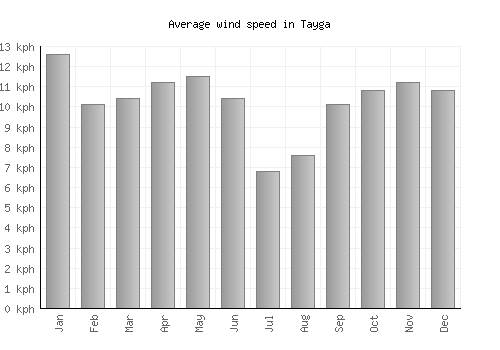Tayga average winspeed by month (km/h)