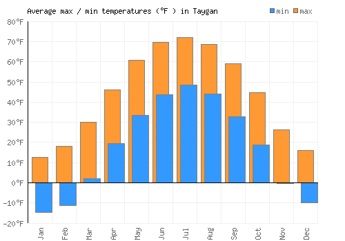 Taygan average minimum / maximum temperatures (Fahrenheit)