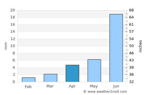 Taygan average rain in April